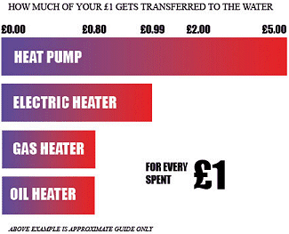 Swimming pool heat pump money savings chart