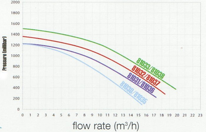 Hayward PowerLine Pool Pump flow rate