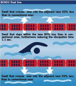 Swimming Pool Float Lines