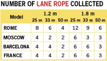 Competition Swimming Pool Lane Divider Roller