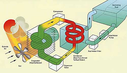 Calorex Swimming Pool Heat Pump process