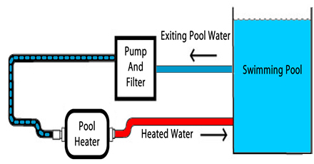 Simple diagram of swimming pool heater and pump configuration