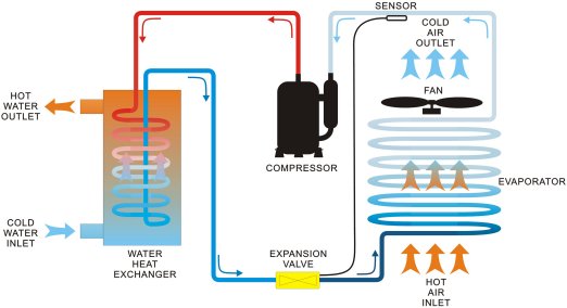 Swimming pool heat pump working process